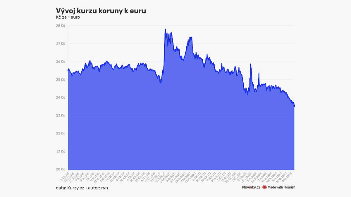 The Koruna Continues To Strengthen The Euro Is Already Below 23 50 the-koruna-continues-to-strengthen-the-euro-is-already-below-23-50